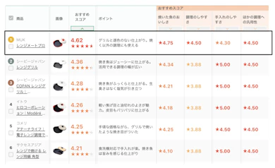 MUK「レンジメートプロ」が17商品中1位だった理由