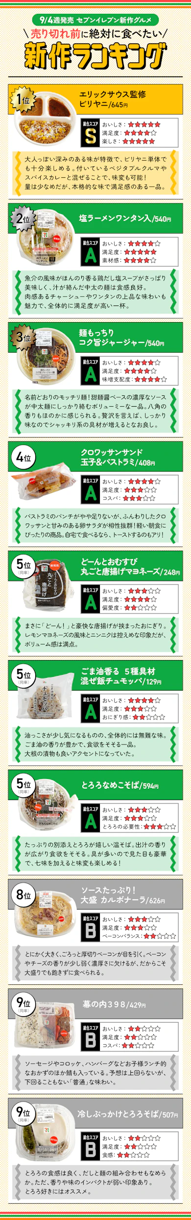 【9月4週目発売】セブン新作10商品の「売り切れ前に絶対に食べたい新作ランキング」はこちら!
