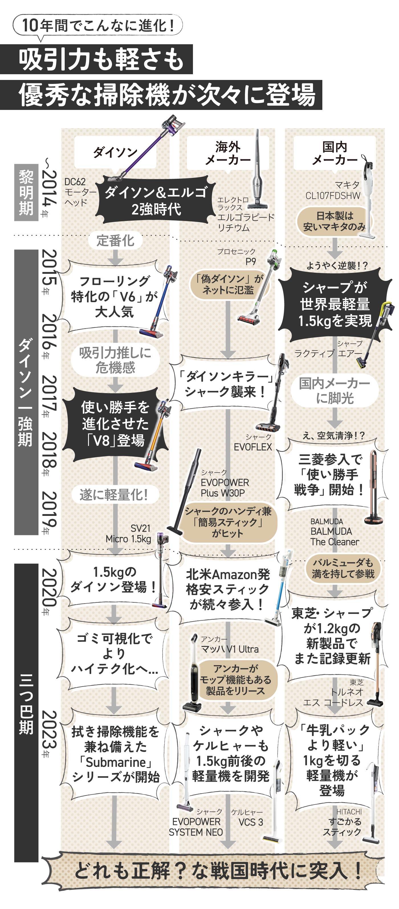 ダイソン、シャークだけじゃない!?紙パック式のスティッククリーナーだ