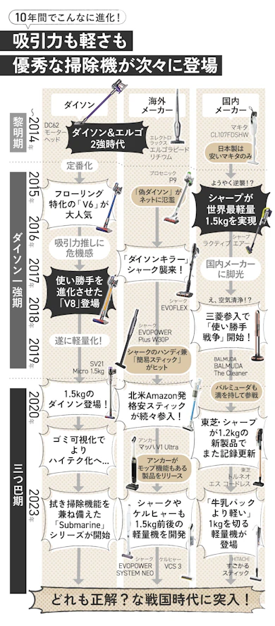 吸引力?軽さ?静かさ?ゴミ捨て?スティッククリーナーも個性で選ぶ時代です