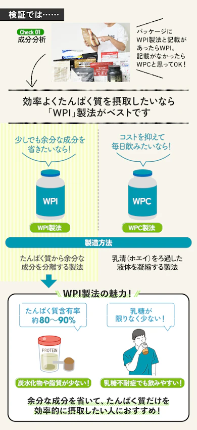 理由①:トレーニング後にはたんぱく質豊富な「WPI」製法のホエイが最適