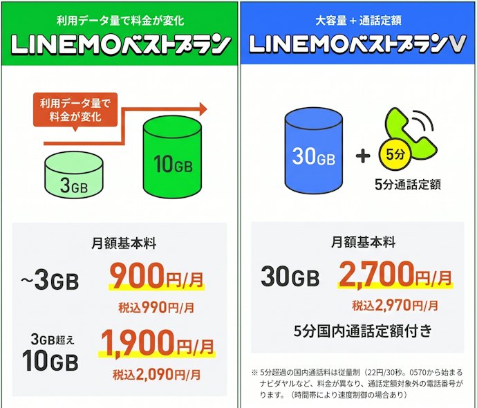LINEMOってぶっちゃけどう?マイベストが検証してわかった実力