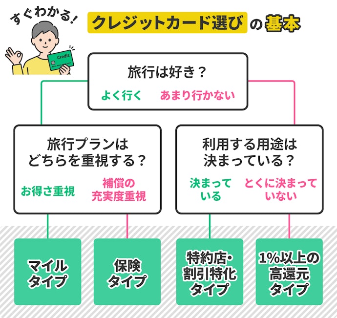 学生のクレジットカードの作り方STEP.1カード選び