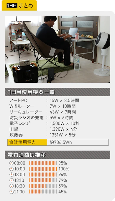1日目の振り返り:午前中しか発電できん!(45%)