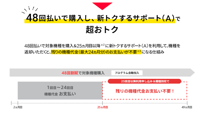 「新トクするサポート(A)」でiPhone 15が実質4万円台!