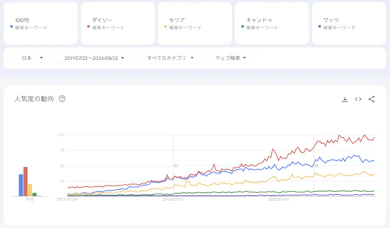 100均のなかでも最大手の「ダイソー」が気になる