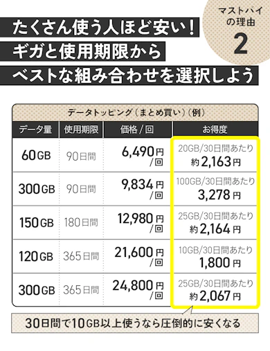 理由②:"365日間/300GB"もアリ!月に縛られない「まとめ買い」がよりお得