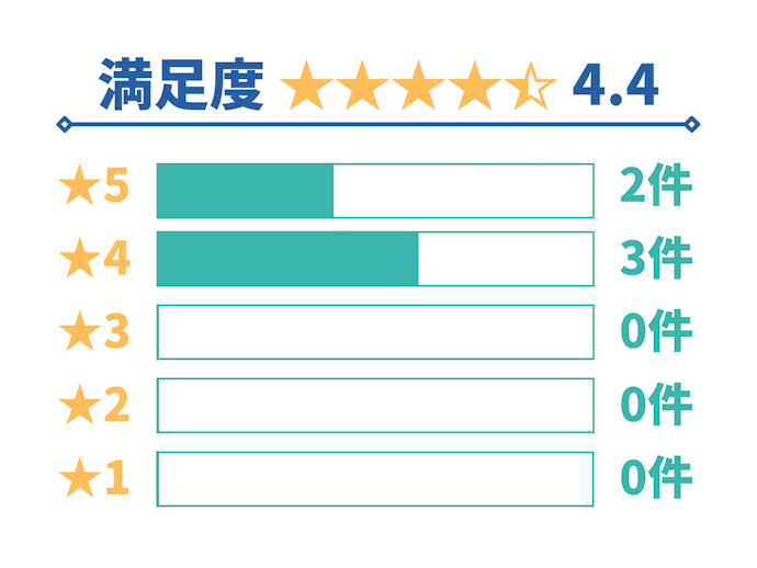 東京海上ダイレクト「総合自動車保険 | &e(アンディー)」の口コミ総合評価