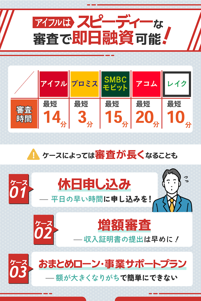 アイフルの審査にはどのくらいの時間がかかる?他社と比べて長い?