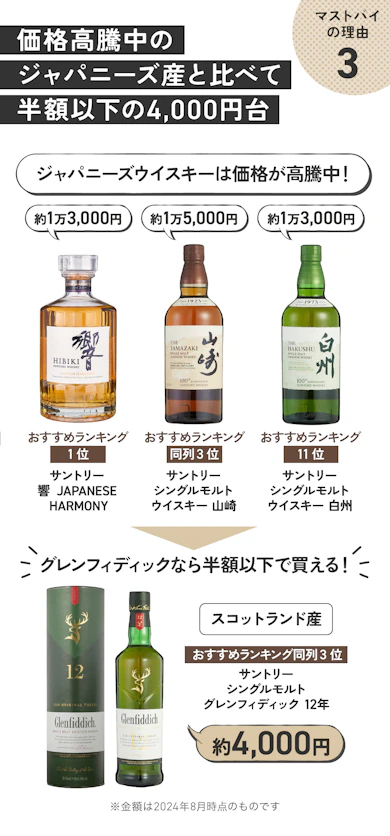 理由③:ジャパニーズウイスキー同様に美味しいのに高コスパ!