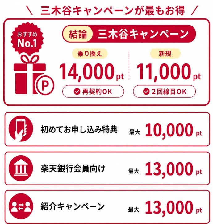 楽天モバイルのキャンペーンで一番お得なのはどれ?楽天モバイル公式サイトには載っていないキャンペーンも紹介!