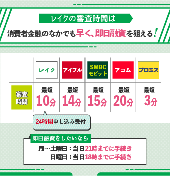 レイクカードローンの審査時間は最短10分!