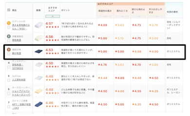 理研日伸「掛け布団」をピックアップした理由