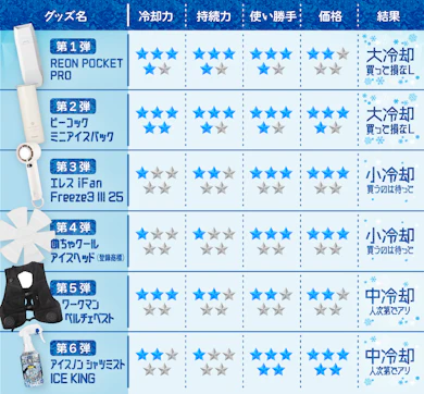 進化系暑さ対策グッズ、「超アリ!」から「お見送り」まで全6商品まとめました!
