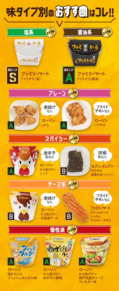 コンビニチキン26商品を食べ比べて見つけた!タイプ別のおすすめ商品まとめ