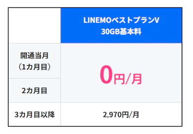 「LINEMOトライアルキャンペーン」ってどんなもの?