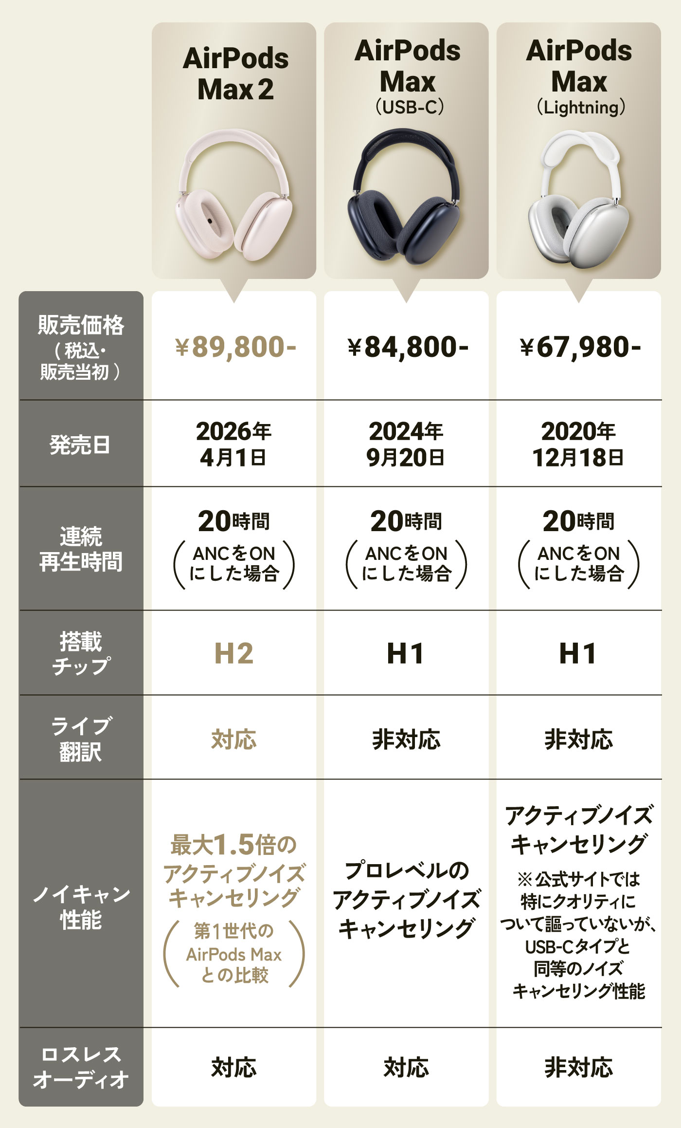 H1からH2チップに】Apple AirPods Max 2 比較レビュー！見た目はマジで