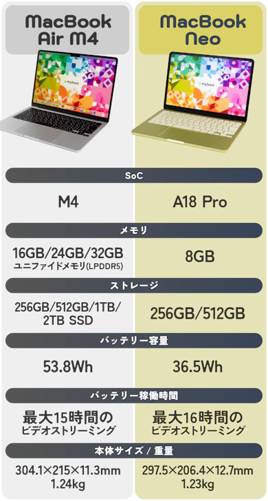 MacBook Air M4とMacBook Neoを比較してみると..?