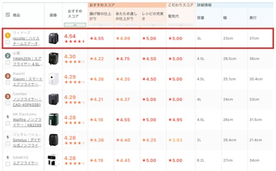 ウィナーズ「recolte ハイスチームエアーオーブン RAO-3」が24商品中1位だった理由!