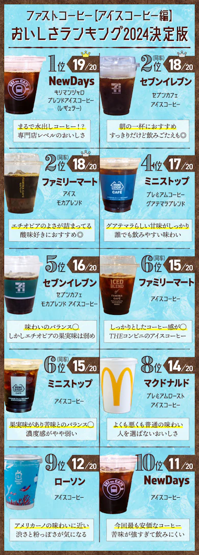 ファストコーヒーのおいしさランキング2024決定版が完成しました
