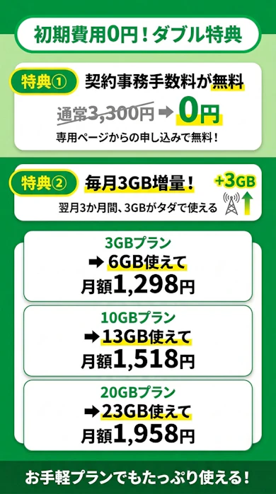 今だけ!契約事務手数料0円でmineoを始めるチャンス!