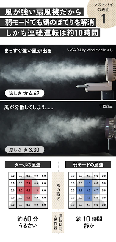 理由①:4段階で調節可能!ほどよい風でメイクキープしながら冷やせる