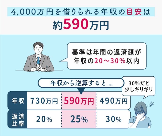 4,000万円借りるには年収っていくら必要?