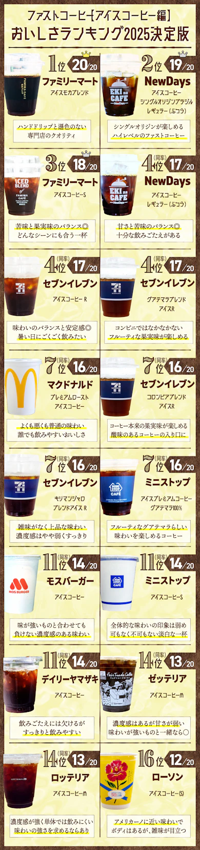 ファストコーヒーのおいしさランキング2025【アイスコーヒー編】が完成しました!