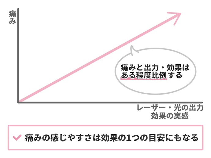 痛いほど効果があるって本当?