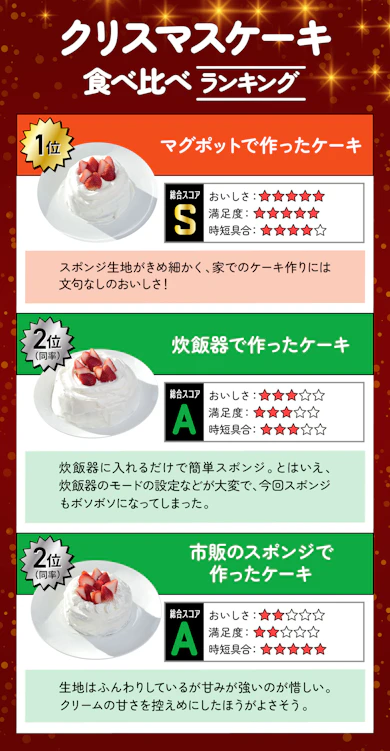 まとめ:年に一度のクリスマス、今年は手作りケーキで楽しんで!
