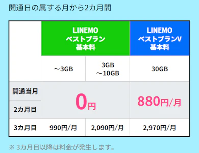【注目】大容量30GBの「LINEMOベストプランV」も2か月間格安に!