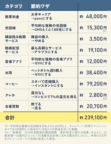 まとめ:ぜんぶできれば年間およそ24万の節約に!「我慢しなきゃ」と思わず、まずはチャレンジを!