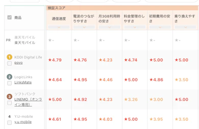 LINEMOはソフトバンク回線!通信速度もサクサク快適