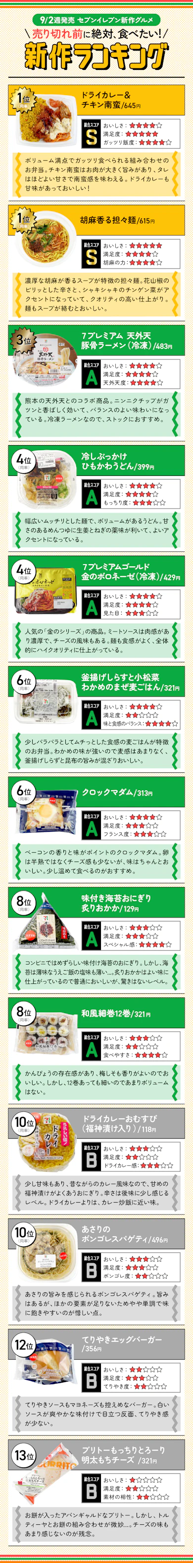 【9月2週目発売】セブン新作13商品の「売り切れ前に絶対に食べたい新作ランキング」はこちら!