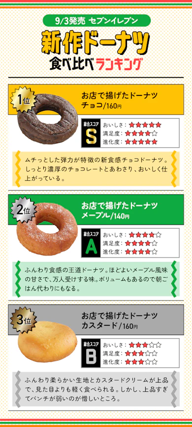 【9/3発売】セブン新作ドーナツ3種類の食べ比べランキングはこちら!【結果まとめ】