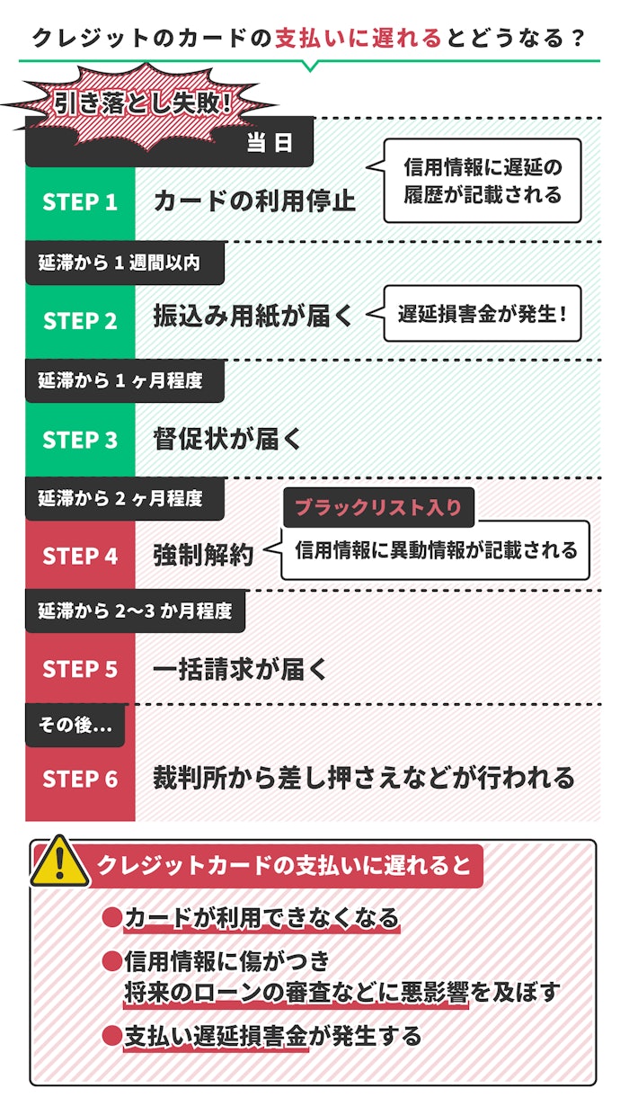 クレジットカードの支払いが遅れるとどうなる?