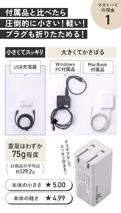 理由①:重さもサイズも付属充電器の半分以下!持ち運びが快適すぎる!