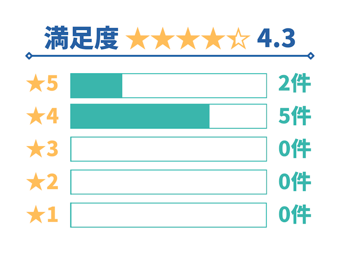 SOMPOダイレクト損害保険「おとなの自動車保険」の口コミ総合評価
