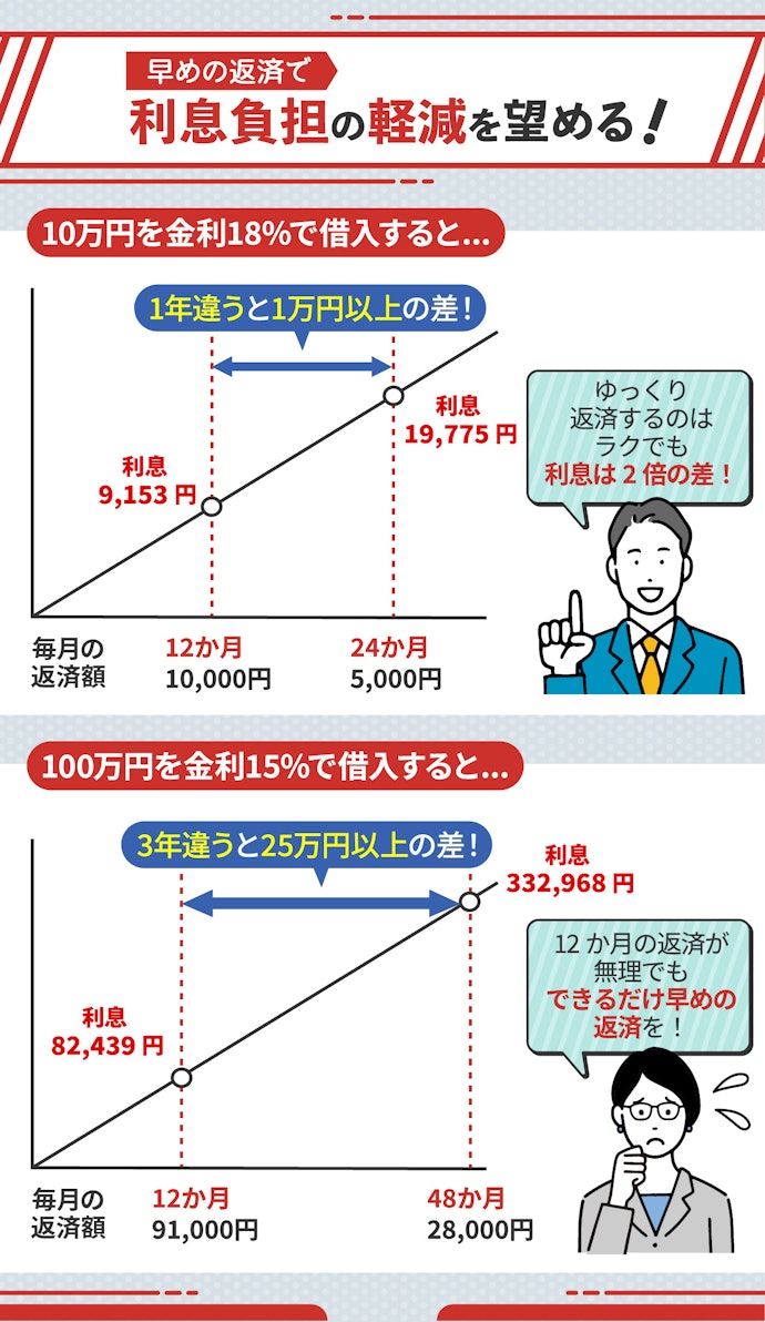 アイフルでお金を借りた場合の返済シミュレーション
