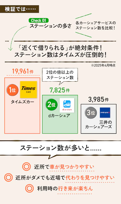 【ポイント①】近くになければ始まらない!最優先はステーション数