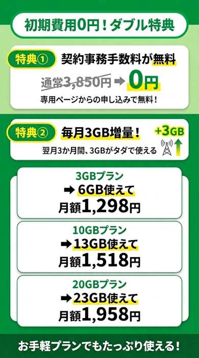 今だけ!契約事務手数料0円でmineoを始めるチャンス!
