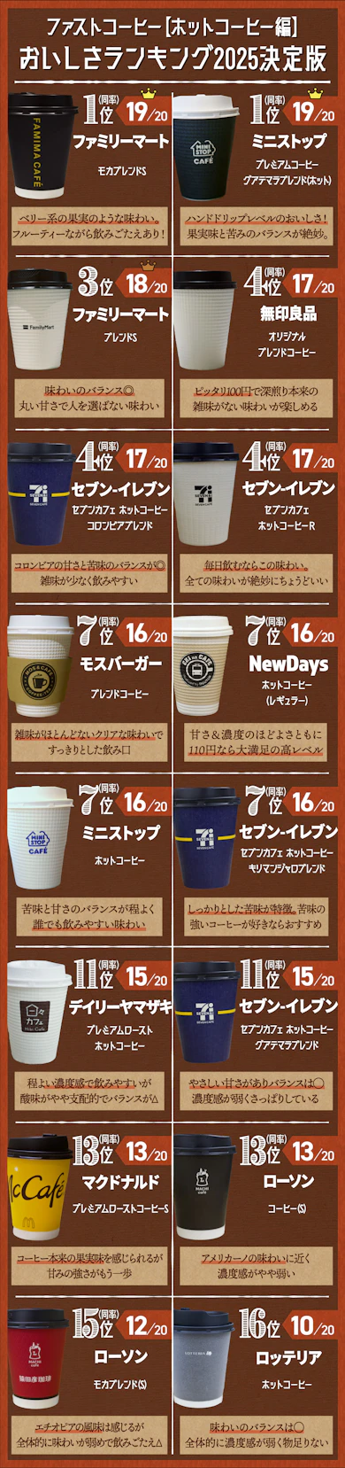 ファストコーヒーのおいしさランキング2025【ホットコーヒー編】が完成しました