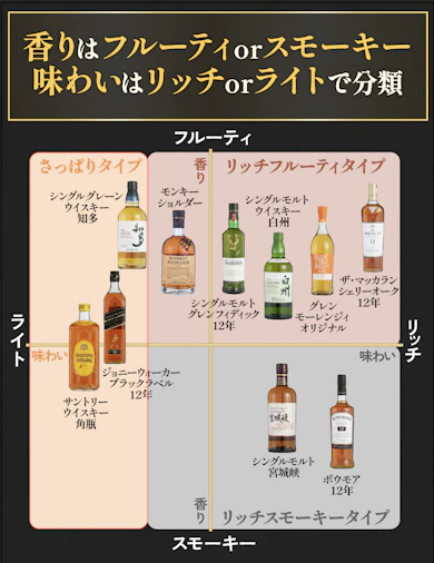 価格帯のほかに「香り」と「味わい」にも注目!