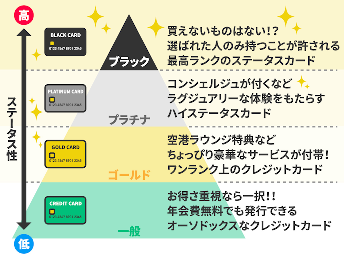 最後にクレジットカードのランク4種類をチェックする