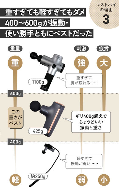理由③:コンパクトで軽いから腕が疲れにくい