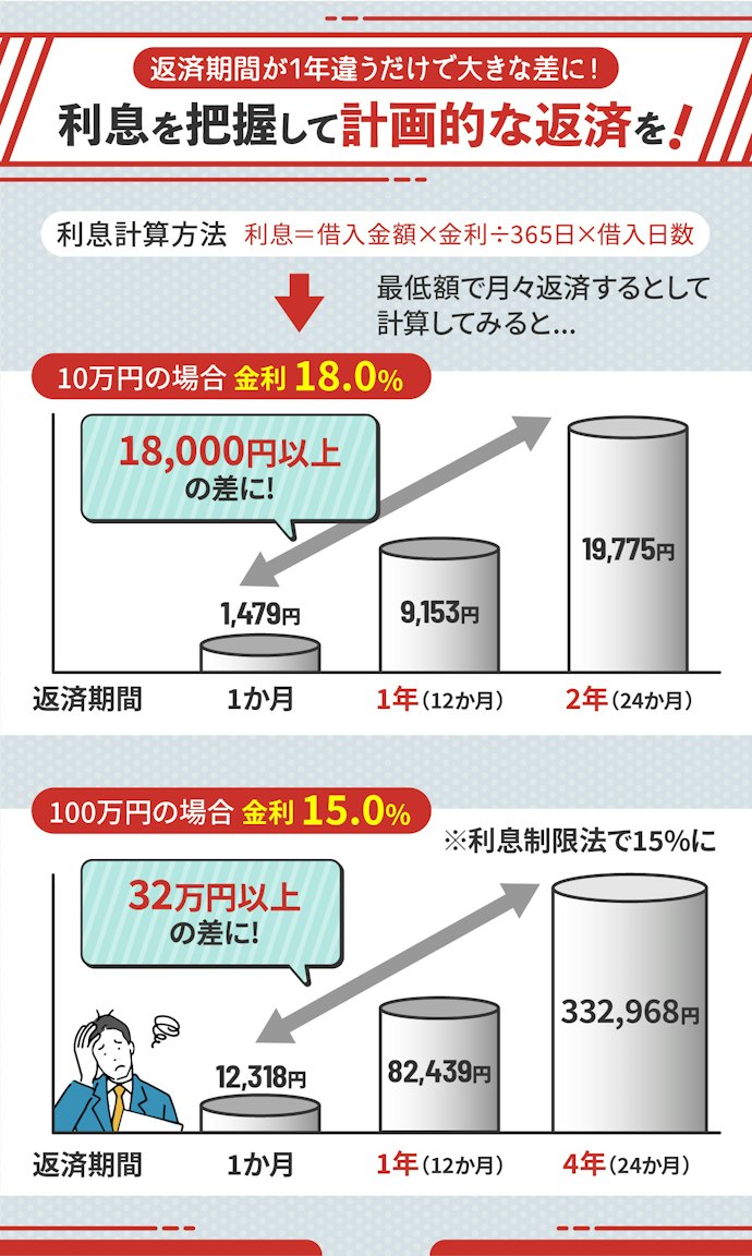 アイフルの利息計算方法を解説