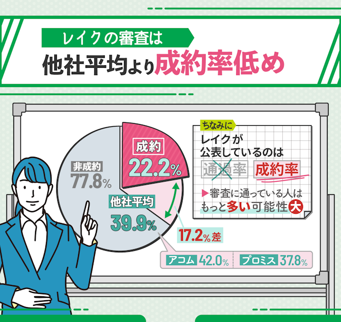 レイクの審査は甘くない!通過できるのは5人に1人程度