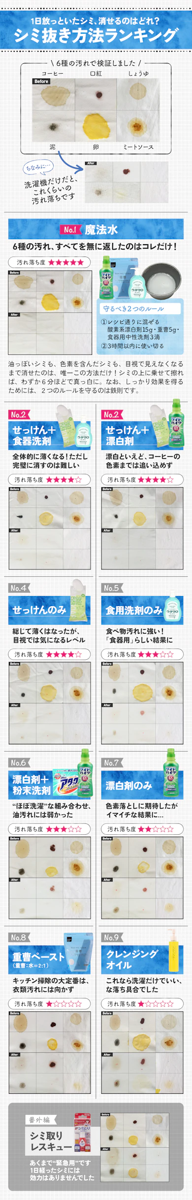 【検証結果】やっぱり「魔法水」が最強だった!シミ抜き方法9種・ぜんぶまとめ