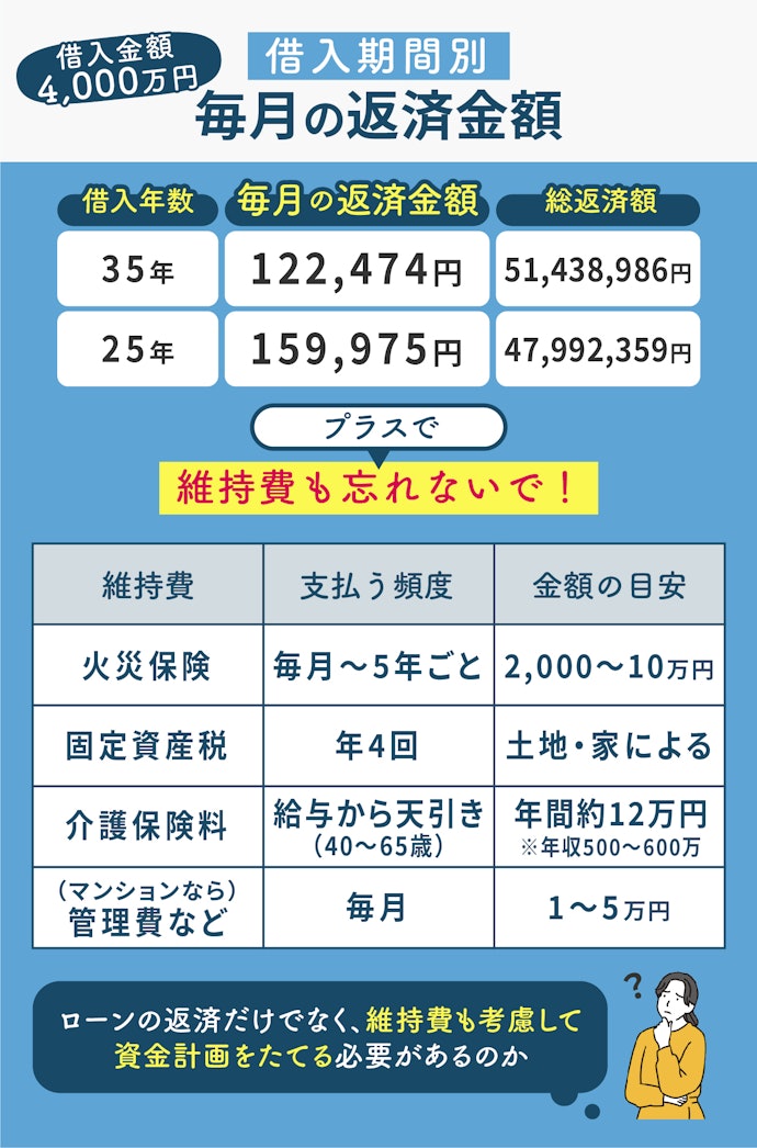毎月の返済額は?