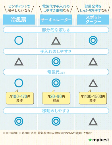 結局、冷風扇はどんな人におすすめ?